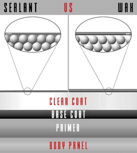 Scellant de voiture vs diagramme de cire de voiture